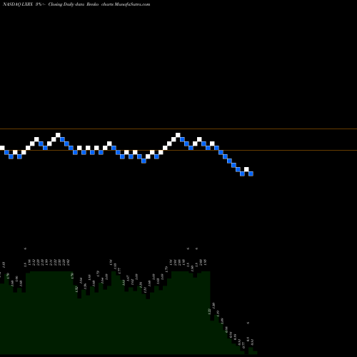 Free Renko charts Lexicon Pharmaceuticals, Inc. LXRX share NASDAQ Stock Exchange 