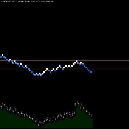 Free Renko charts Lyft Inc Cl A LYFT share NASDAQ Stock Exchange 