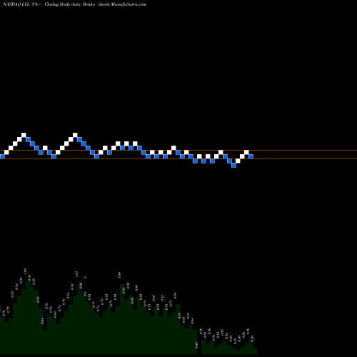 Free Renko charts Dragon Victory International Limited LYL share NASDAQ Stock Exchange 