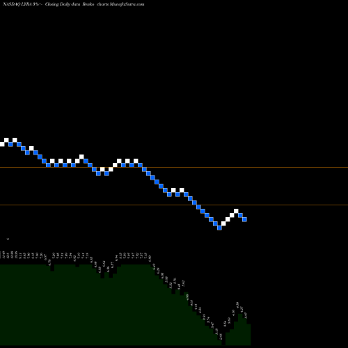 Free Renko charts Lyra Therapeutics Inc LYRA share NASDAQ Stock Exchange 