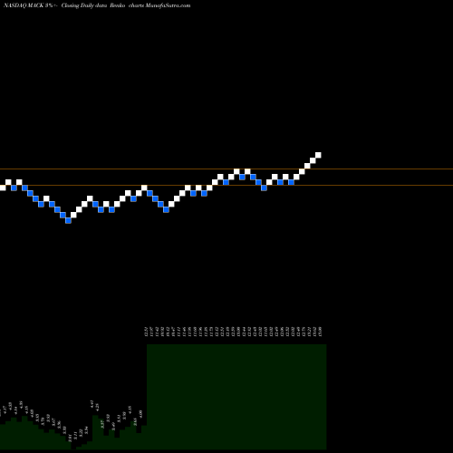 Free Renko charts Merrimack Pharmaceuticals, Inc. MACK share NASDAQ Stock Exchange 