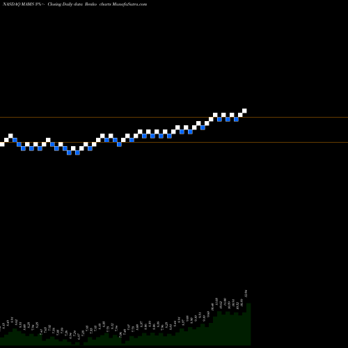 Free Renko charts MAM Software Group, Inc. MAMS share NASDAQ Stock Exchange 