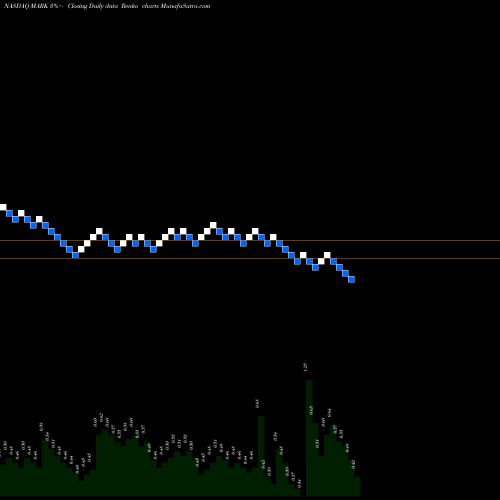 Free Renko charts Remark Holdings, Inc. MARK share NASDAQ Stock Exchange 