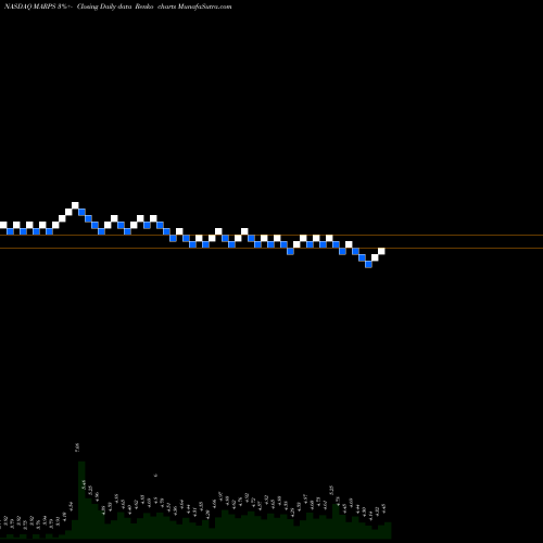 Free Renko charts Marine Petroleum Trust MARPS share NASDAQ Stock Exchange 