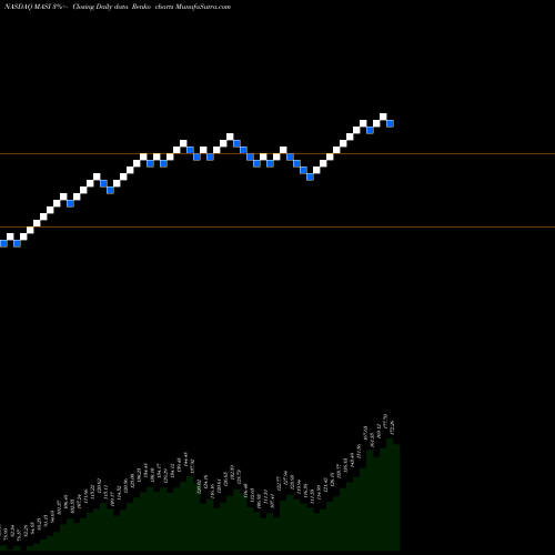 Free Renko charts Masimo Corporation MASI share NASDAQ Stock Exchange 