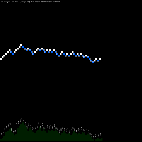 Free Renko charts Maxeon Solar Tech Ltd MAXN share NASDAQ Stock Exchange 