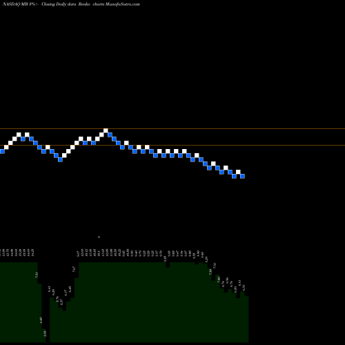 Free Renko charts Mindbody Cls A Cmn MB share NASDAQ Stock Exchange 