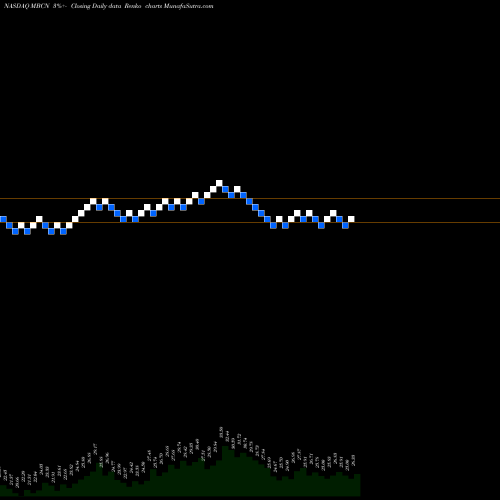 Free Renko charts Middlefield Banc Corp. MBCN share NASDAQ Stock Exchange 