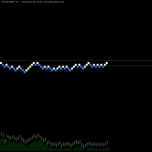 Free Renko charts Merchants Bancorp MBIN share NASDAQ Stock Exchange 