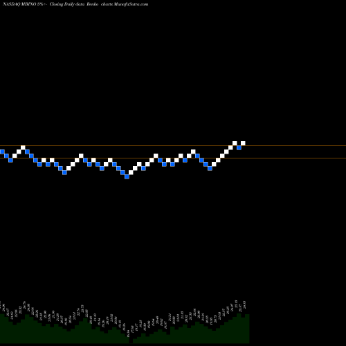 Free Renko charts Merchants Bancorp Depositary Shares MBINO share NASDAQ Stock Exchange 