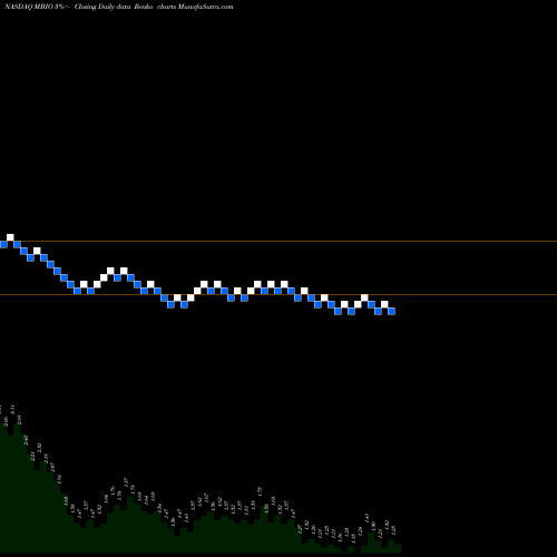 Free Renko charts Mustang Bio, Inc. MBIO share NASDAQ Stock Exchange 
