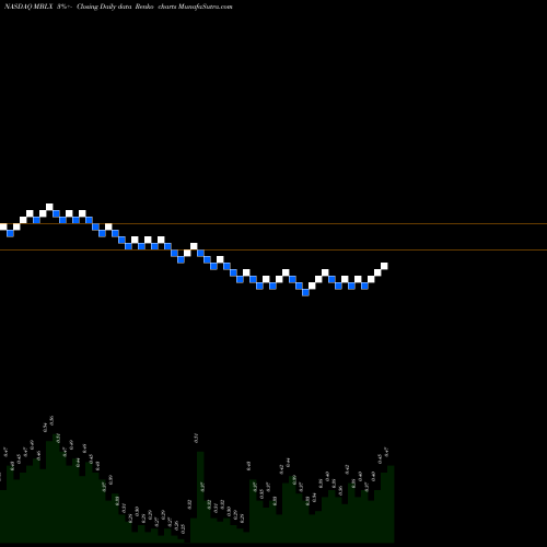 Free Renko charts Metabolix, Inc. MBLX share NASDAQ Stock Exchange 