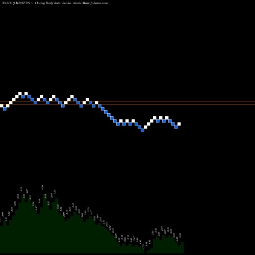 Free Renko charts Microbot Medical Inc.  MBOT share NASDAQ Stock Exchange 