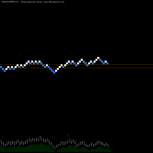 Free Renko charts M B T Financial Corp MBTF share NASDAQ Stock Exchange 
