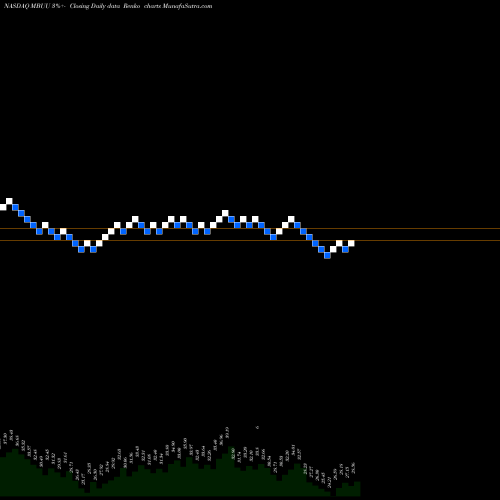 Free Renko charts Malibu Boats, Inc. MBUU share NASDAQ Stock Exchange 
