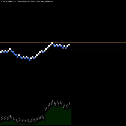 Free Renko charts Merchants Bancshares, Inc. MBVT share NASDAQ Stock Exchange 