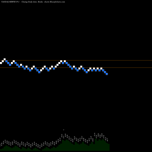 Free Renko charts Mercantile Bank Corporation MBWM share NASDAQ Stock Exchange 