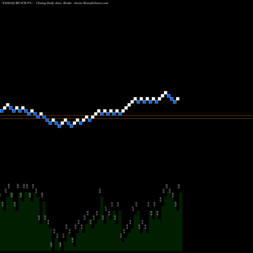 Free Renko charts Mountain Crest Acquisition Corp MCACR share NASDAQ Stock Exchange 