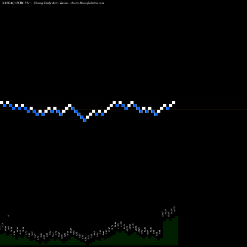 Free Renko charts Macatawa Bank Corporation MCBC share NASDAQ Stock Exchange 