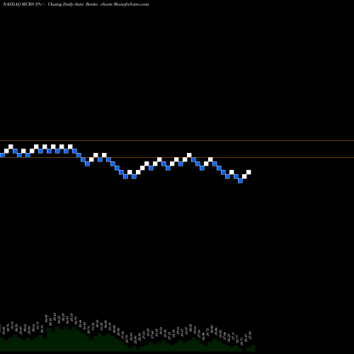 Free Renko charts Metrocity Bankshares Inc MCBS share NASDAQ Stock Exchange 