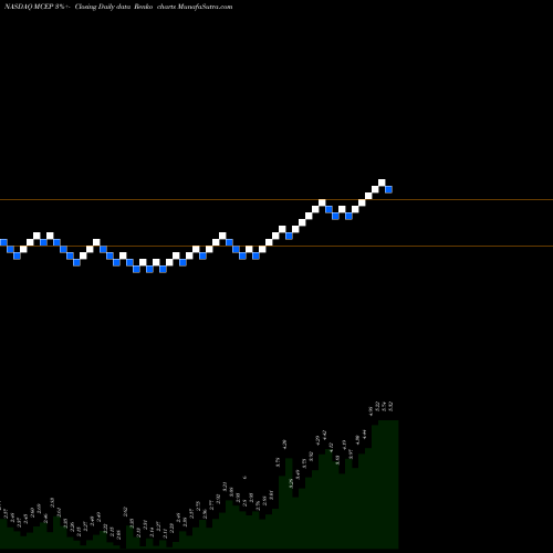 Free Renko charts Mid-Con Energy Partners, LP MCEP share NASDAQ Stock Exchange 