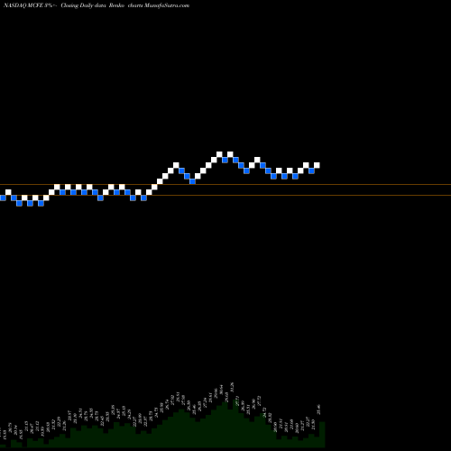 Free Renko charts Mcafee Corp. Cl A MCFE share NASDAQ Stock Exchange 