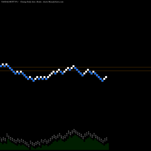 Free Renko charts MasterCraft Boat Holdings, Inc. MCFT share NASDAQ Stock Exchange 