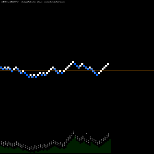 Free Renko charts IShares MSCI China ETF MCHI share NASDAQ Stock Exchange 