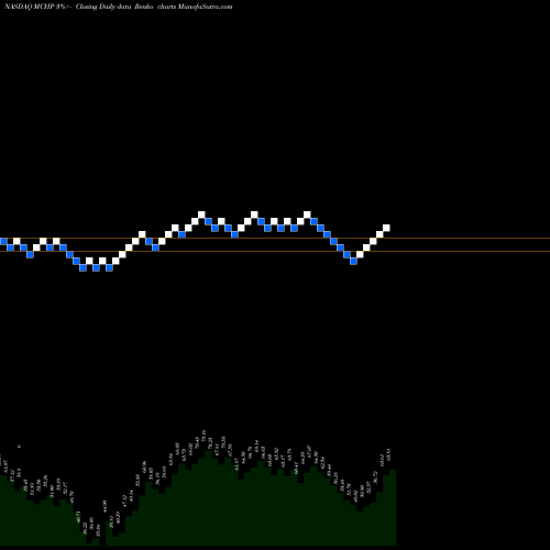 Free Renko charts Microchip Technology Incorporated MCHP share NASDAQ Stock Exchange 