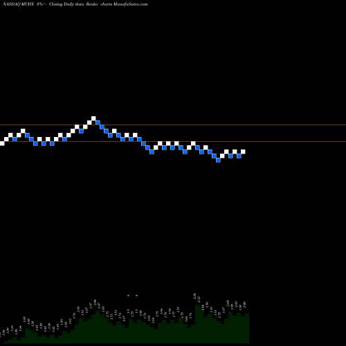 Free Renko charts Marchex, Inc. MCHX share NASDAQ Stock Exchange 