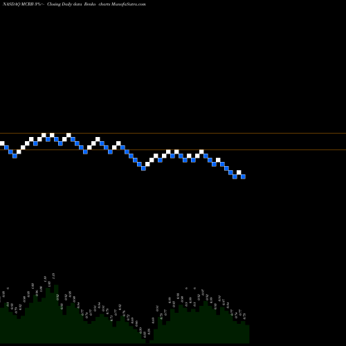 Free Renko charts Seres Therapeutics, Inc. MCRB share NASDAQ Stock Exchange 