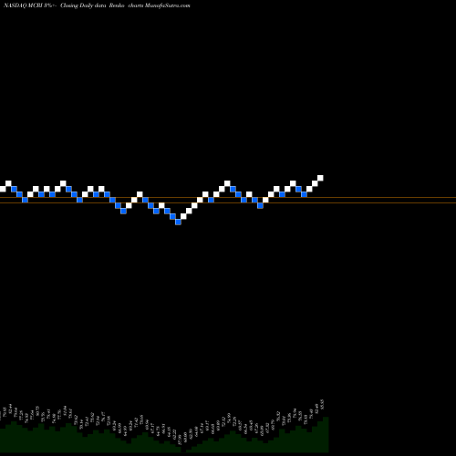 Free Renko charts Monarch Casino & Resort, Inc. MCRI share NASDAQ Stock Exchange 