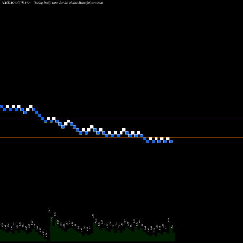 Free Renko charts MACROCURE LTD. MCUR share NASDAQ Stock Exchange 