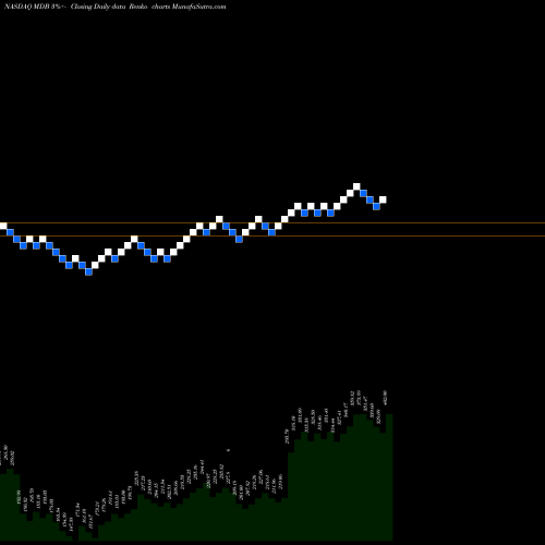 Free Renko charts MongoDB, Inc. MDB share NASDAQ Stock Exchange 