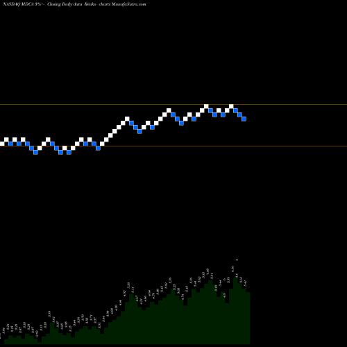 Free Renko charts MDC Partners Inc. MDCA share NASDAQ Stock Exchange 