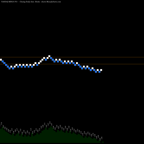 Free Renko charts Medigus Ltd. MDGS share NASDAQ Stock Exchange 