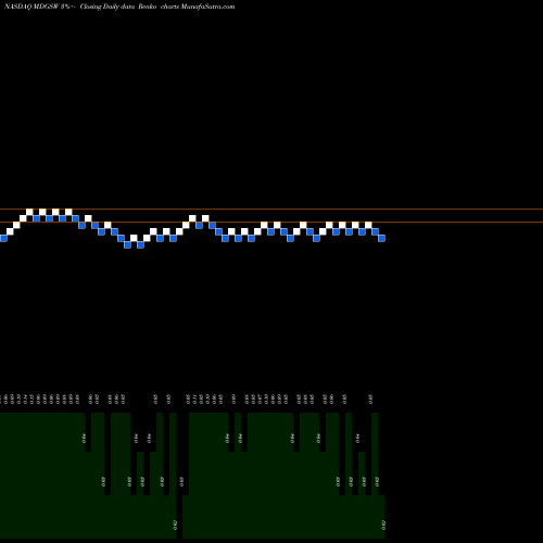 Free Renko charts Medigus Ltd. MDGSW share NASDAQ Stock Exchange 