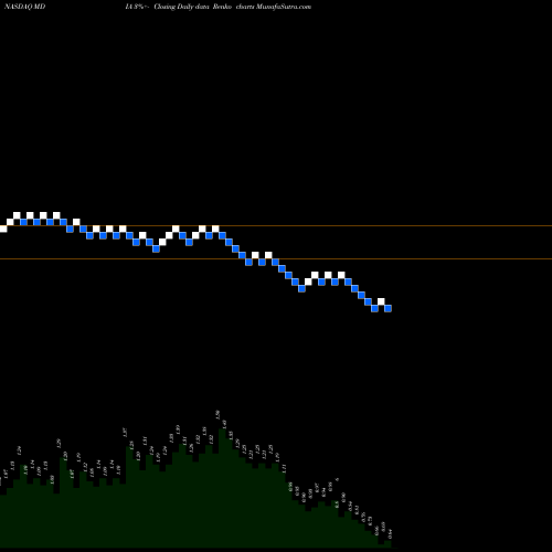 Free Renko charts Mediaco Holding Inc Cl A MDIA share NASDAQ Stock Exchange 