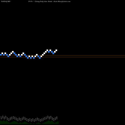 Free Renko charts First Trust Multi-Asset Diversified Income Index Fund MDIV share NASDAQ Stock Exchange 