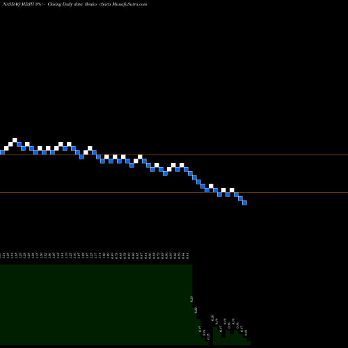 Free Renko charts MDJM LTD MDJH share NASDAQ Stock Exchange 