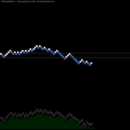 Free Renko charts Mountain Province Diamonds Inc. MDM share NASDAQ Stock Exchange 
