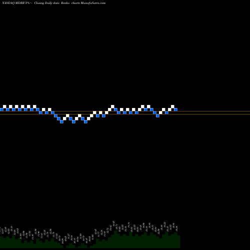 Free Renko charts Medalist Diversified REIT, Inc. MDRR share NASDAQ Stock Exchange 