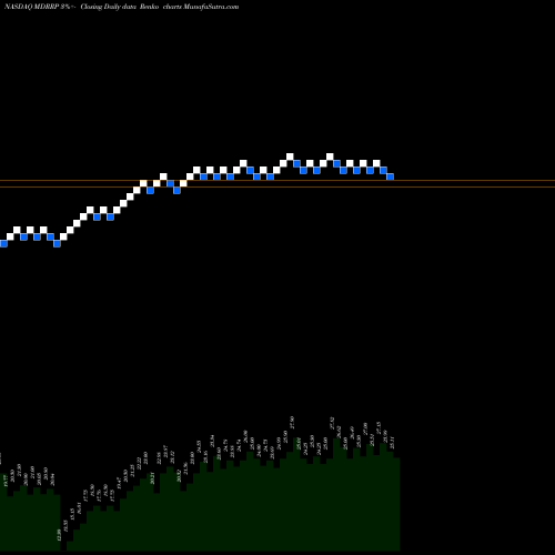 Free Renko charts Medalist Diversified REIT Inc Series A MDRRP share NASDAQ Stock Exchange 