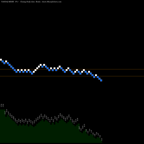 Free Renko charts Allscripts Healthcare Solutions, Inc. MDRX share NASDAQ Stock Exchange 