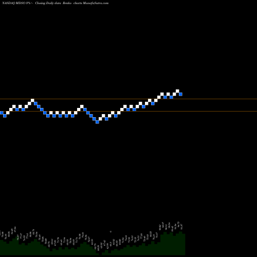 Free Renko charts Medidata Solutions, Inc. MDSO share NASDAQ Stock Exchange 