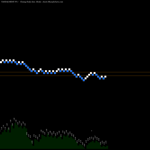 Free Renko charts ModSys International Ltd. MDSY share NASDAQ Stock Exchange 