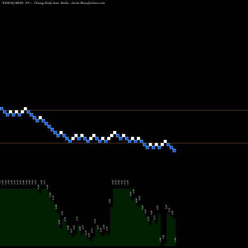 Free Renko charts Medavail Hldg Inc MDVL share NASDAQ Stock Exchange 