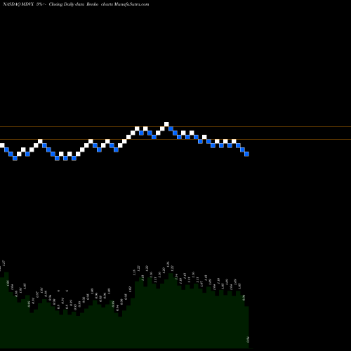 Free Renko charts Medovex Corp. MDVX share NASDAQ Stock Exchange 