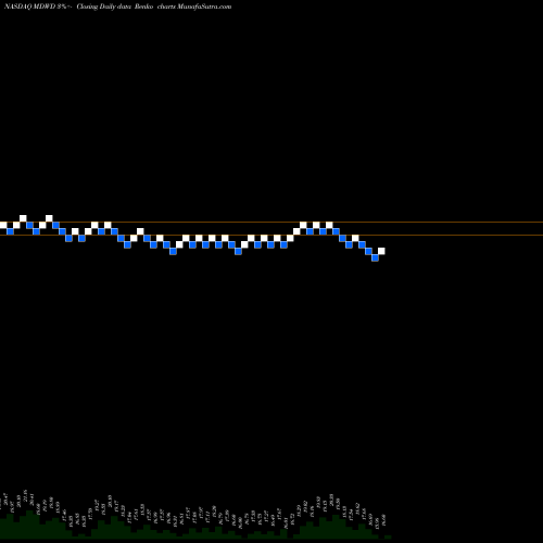 Free Renko charts MediWound Ltd. MDWD share NASDAQ Stock Exchange 