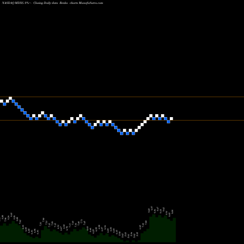 Free Renko charts MiMedx Group, Inc MDXG share NASDAQ Stock Exchange 